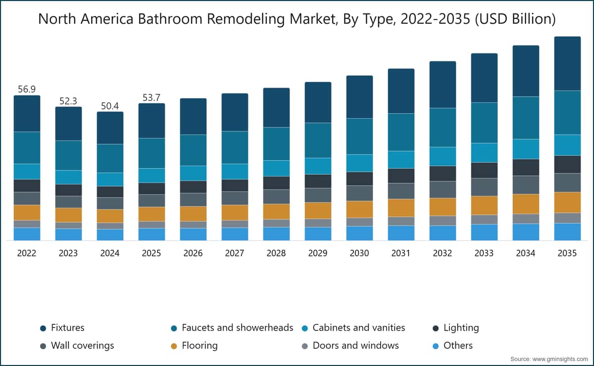 North America Bathroom Remodeling Market, By Type, 2022-2035 (USD Billion)