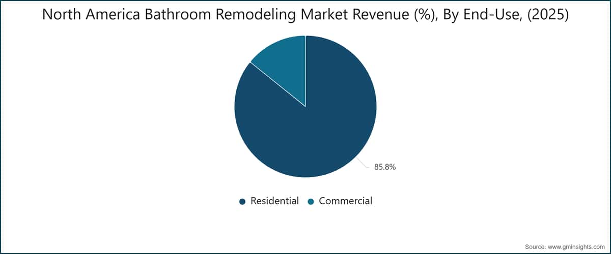 North America Bathroom Remodeling Market Revenue (%), By End-Use, (2025)
