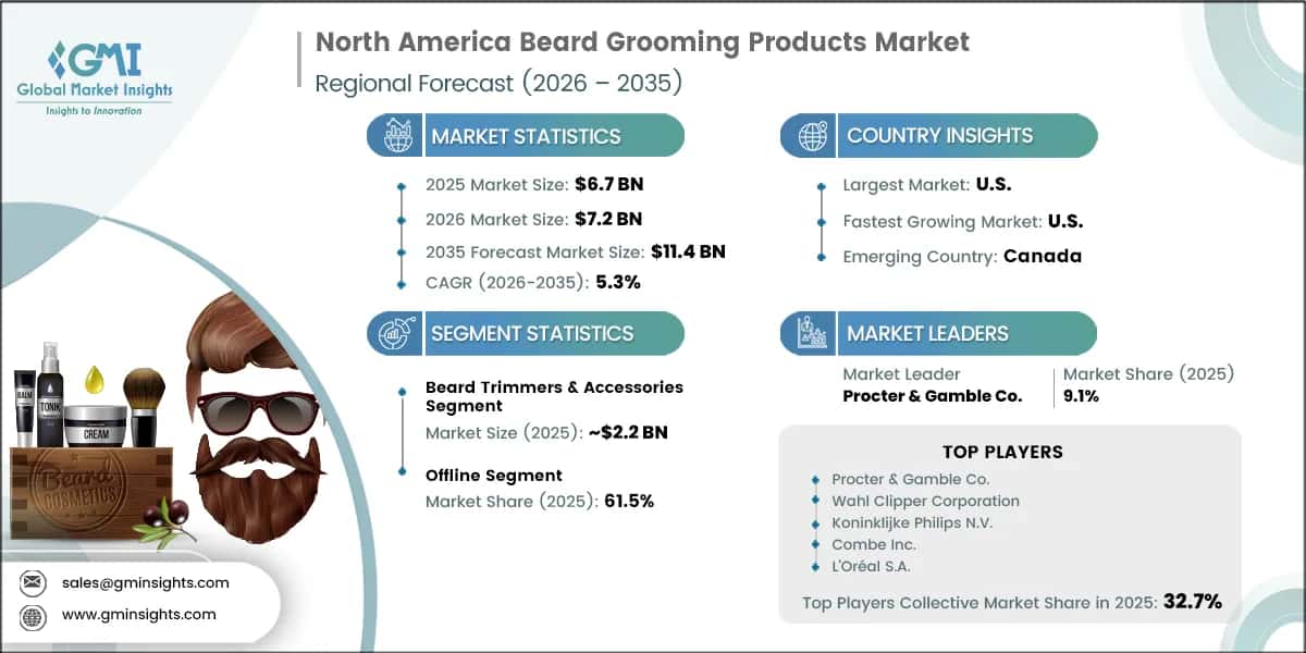 North America Beard Grooming Products Market Research Report