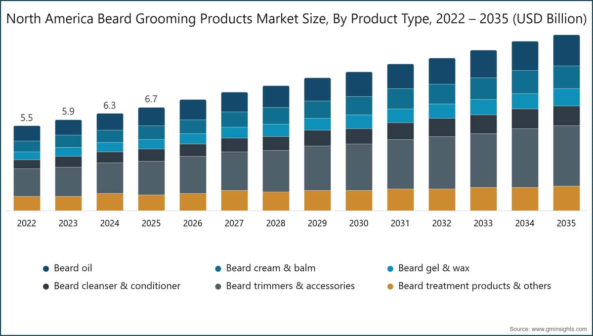 North America Beard Grooming Products Market Size, By Product Type, 2022 – 2035 (USD Billion)