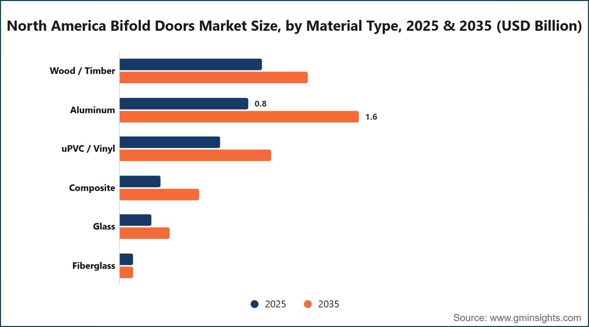 North America Bifold Doors Market Size, by Material Type, 2025 & 2035 (USD Billion)