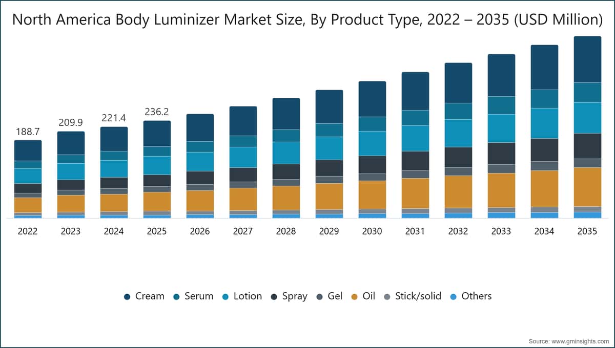 北米 ボディルミナイザー市場規模（製品タイプ別、2022年～2035年、米ドル）