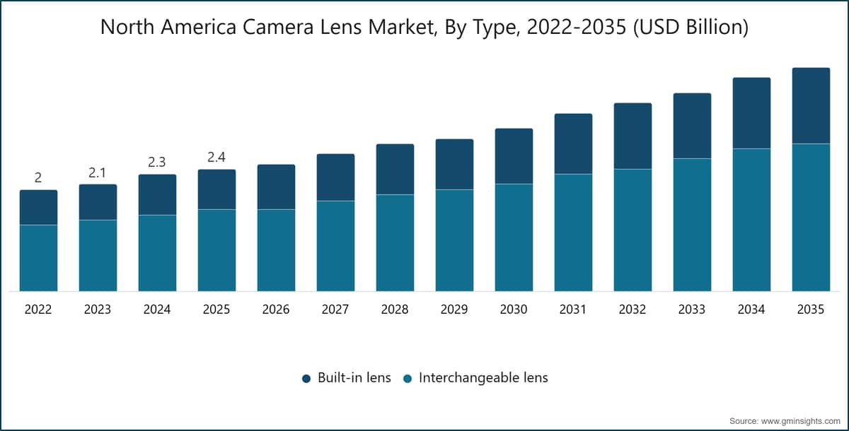 Mercato degli obiettivi per fotocamere in Nord America, per tipologia, 2022-2035 (miliardi di dollari USA)
