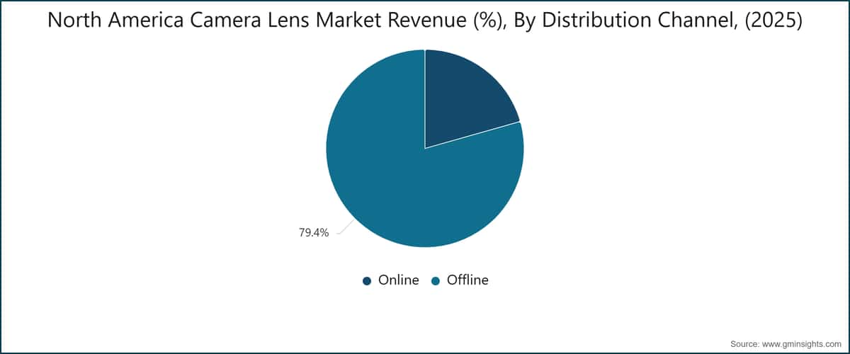 Ricavi del mercato degli obiettivi fotografici in Nord America (%), per canale di distribuzione (2025)