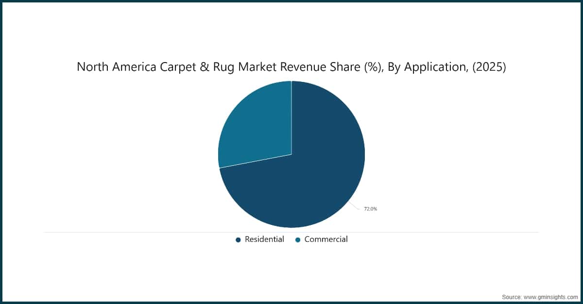 North America Carpet & Rug Market Revenue Share (%), By Application, (2025)