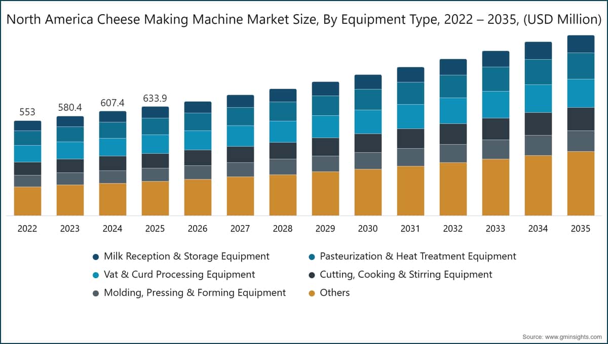 North America Cheese Making Machine Market Size, By Equipment Type, 2022 – 2035, (USD Million)