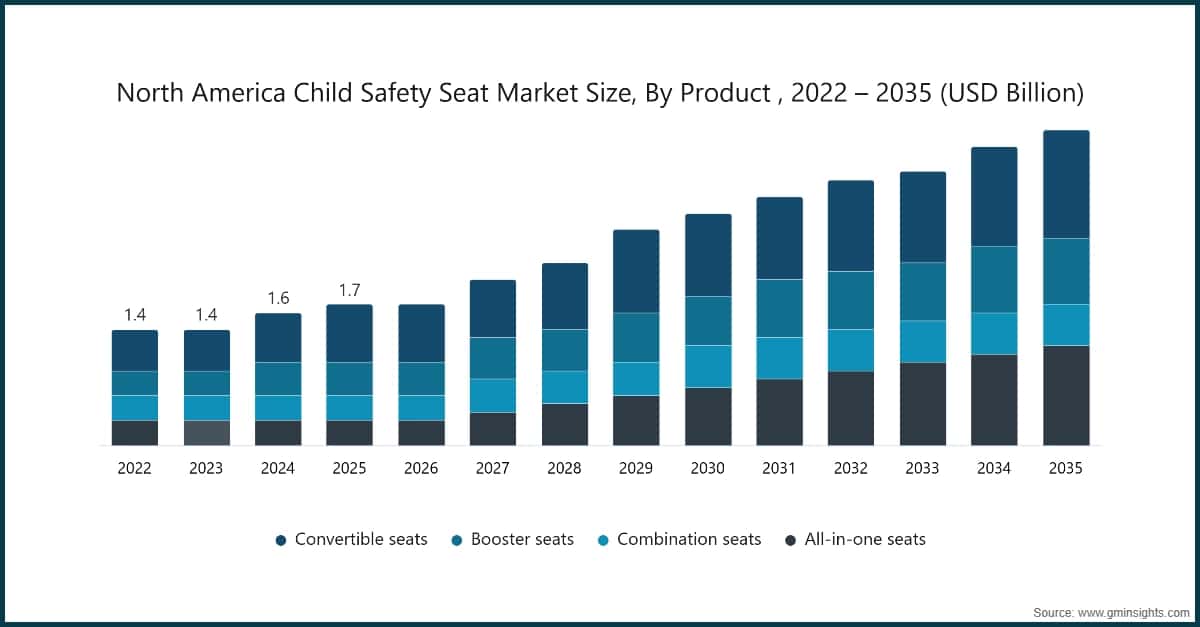 North America Child Safety Seat Market Size, By Product , 2022 – 2035 (USD Billion)