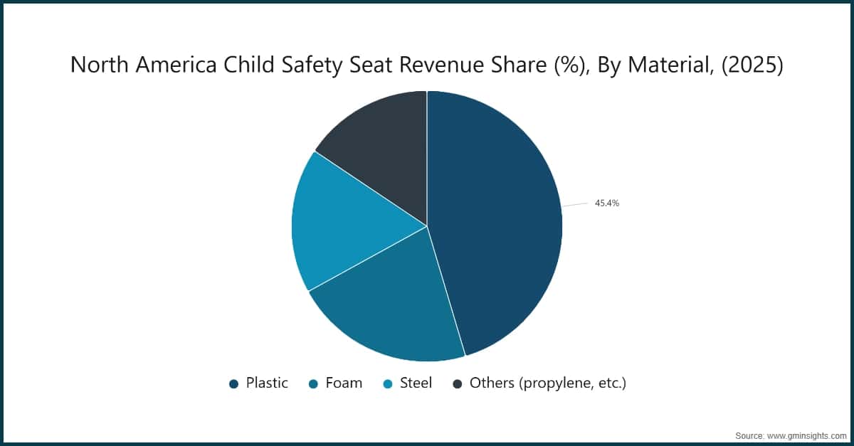 North America Child Safety Seat Revenue Share (%), By Material, (2025)