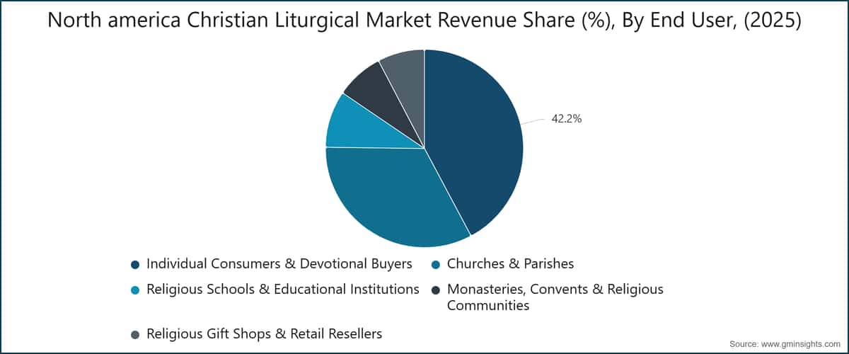 North america Christian Liturgical Market Revenue Share (%), By End User, (2025)