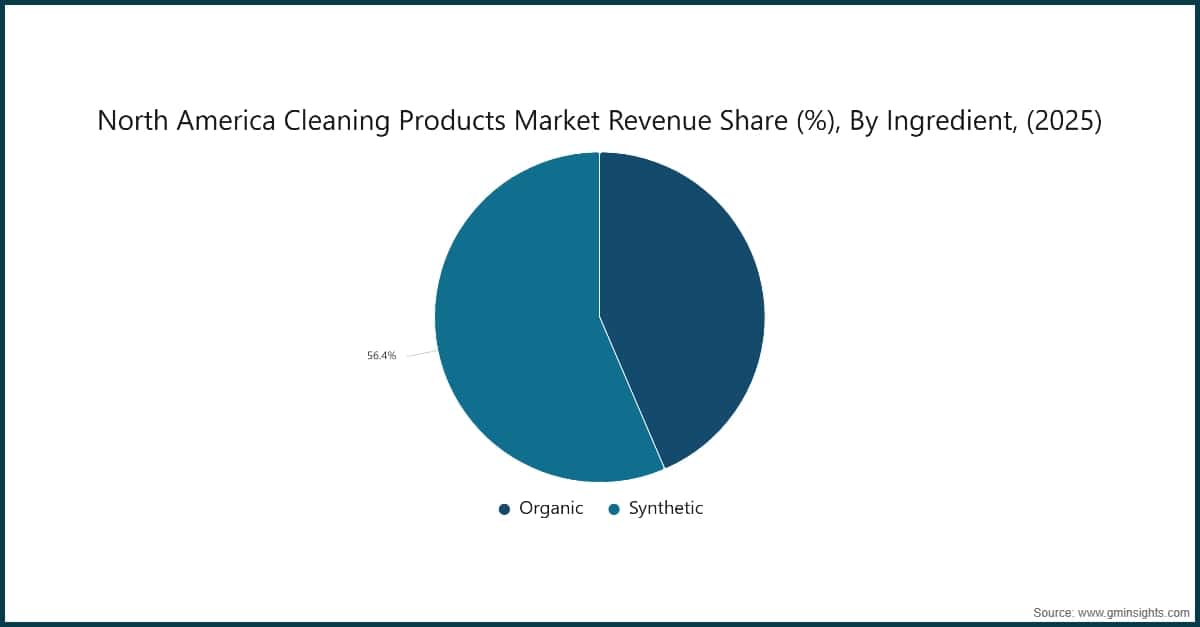 Chart: North America Cleaning Products Market Revenue Share (%), By Ingredient, (2025)