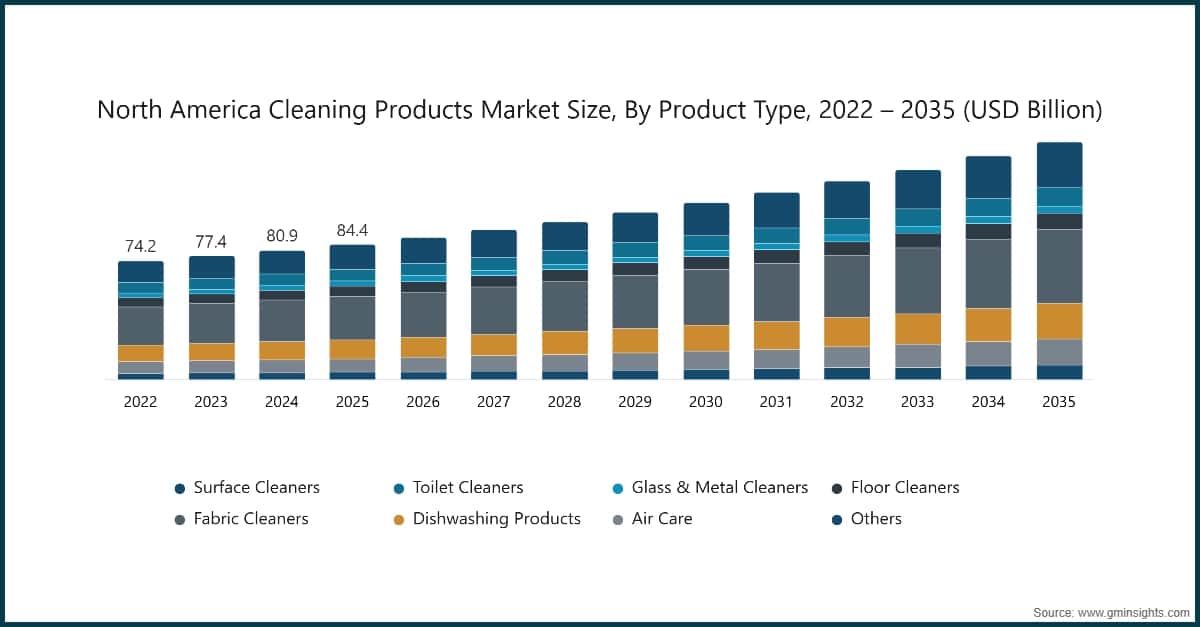 北米洗浄製品市場規模、製品タイプ別、2022〜2035年（10億米ドル単位）