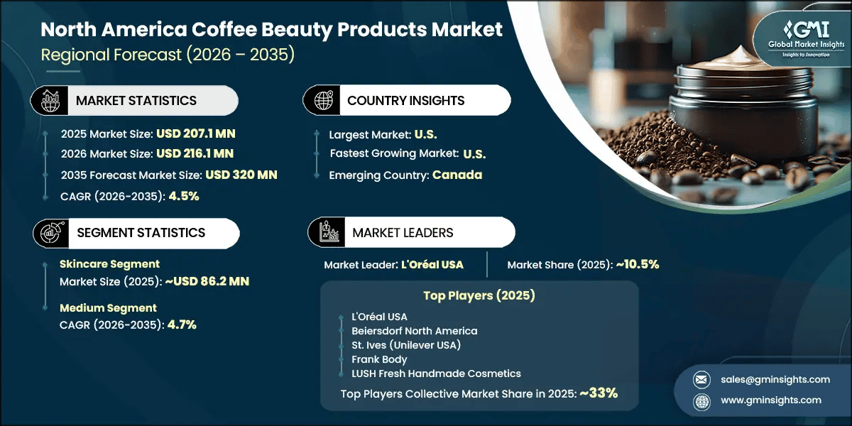 Report di ricerca sul mercato dei prodotti di bellezza a base di caffè in Nord America