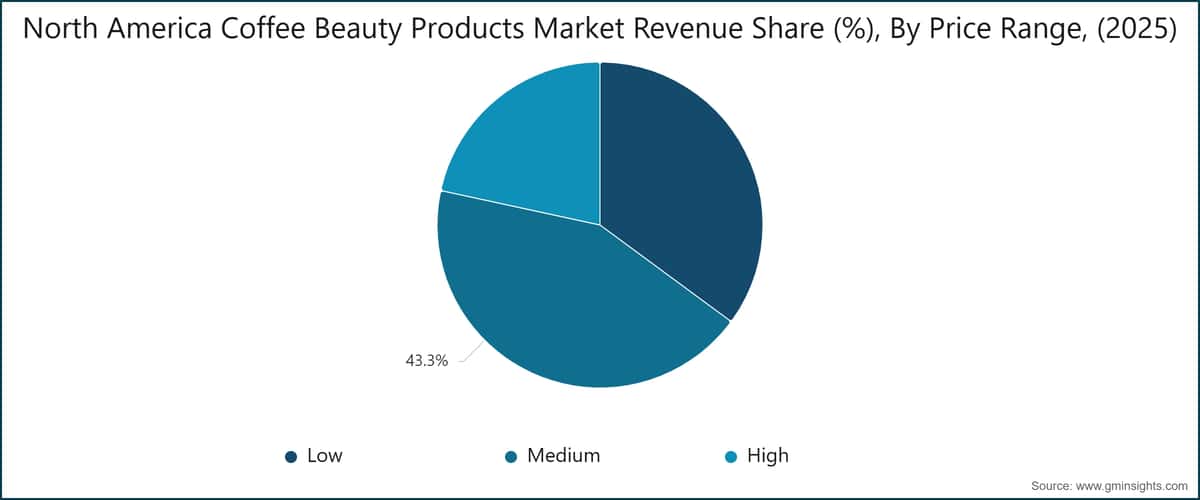 North America Coffee Beauty Products Market Revenue Share (%), By Price Range, (2025)
