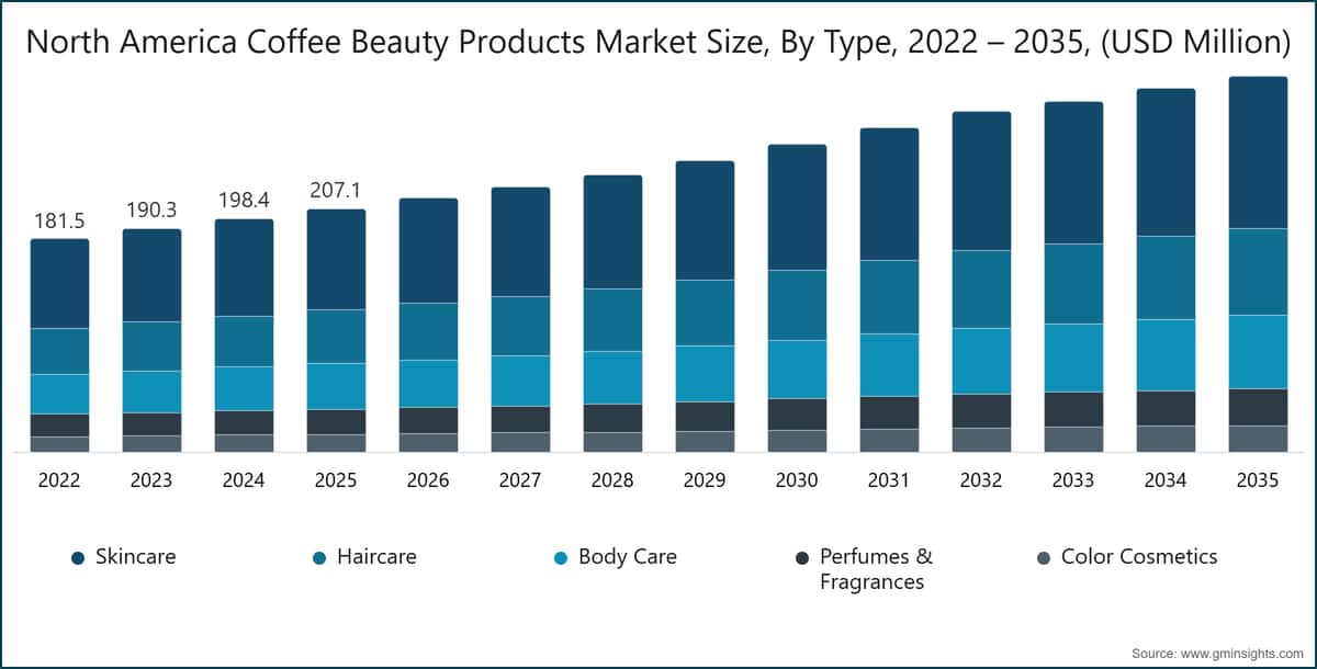 North America Coffee Beauty Products Market Size, By Type, 2022 – 2035, (USD Million)