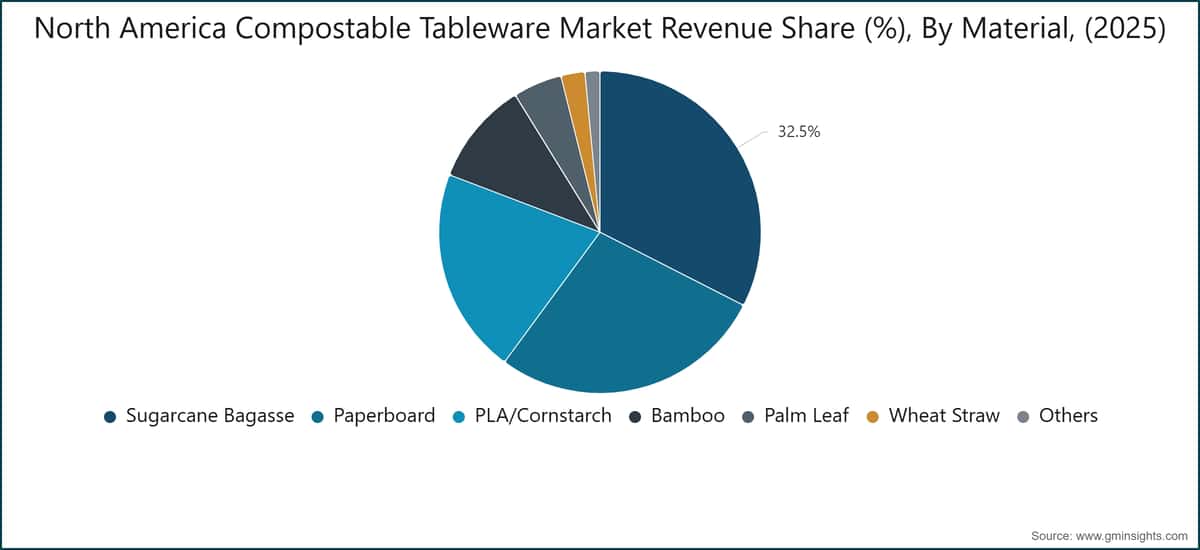 North America Compostable Tableware Market Revenue Share (%), By Material, (2025)
