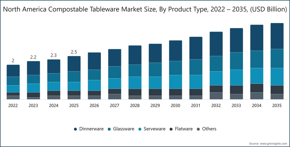 North America Compostable Tableware Market Size, By Product Type, 2022 – 2035, (USD Billion)