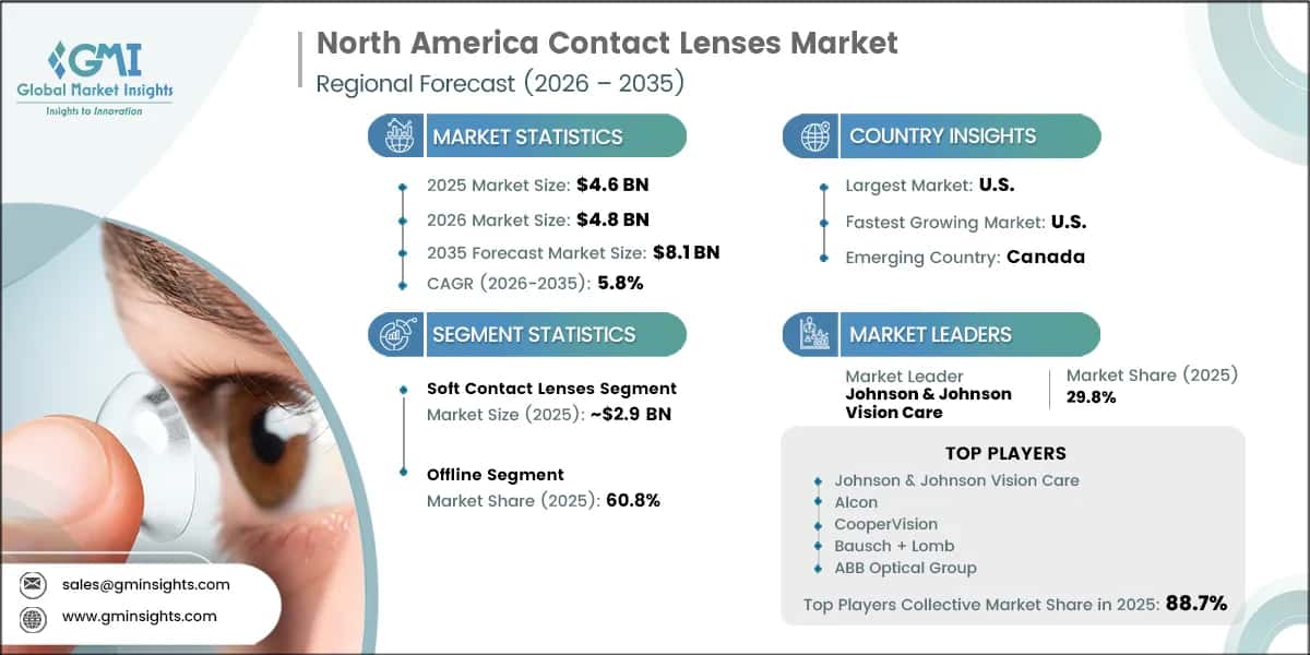 Report di ricerca sul mercato delle lenti a contatto in Nord America