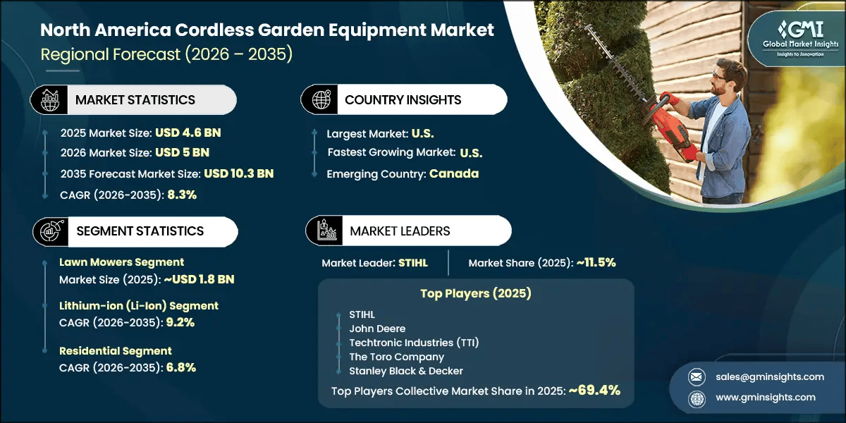 North America Cordless Garden Equipment Market Research Report