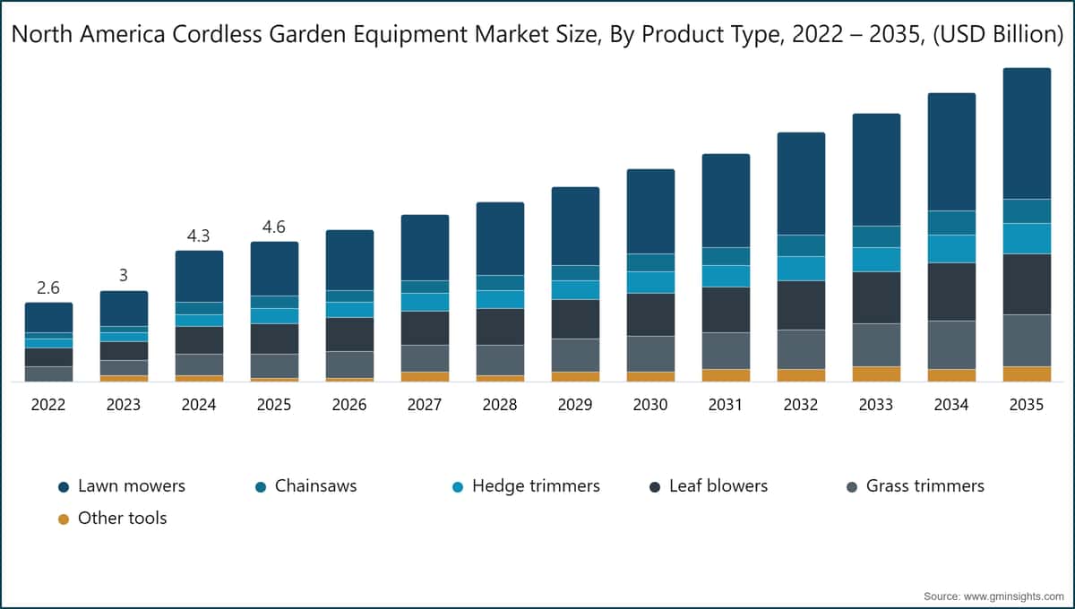 North America Cordless Garden Equipment Market Size, By Product Type, 2022 – 2035, (USD Billion)