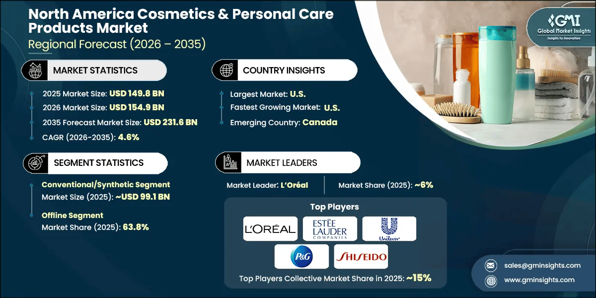 North America Cosmetics & Personal Care Products Market Research Report