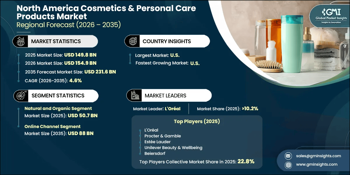 North America Cosmetics & Personal Care Products Market Research Report