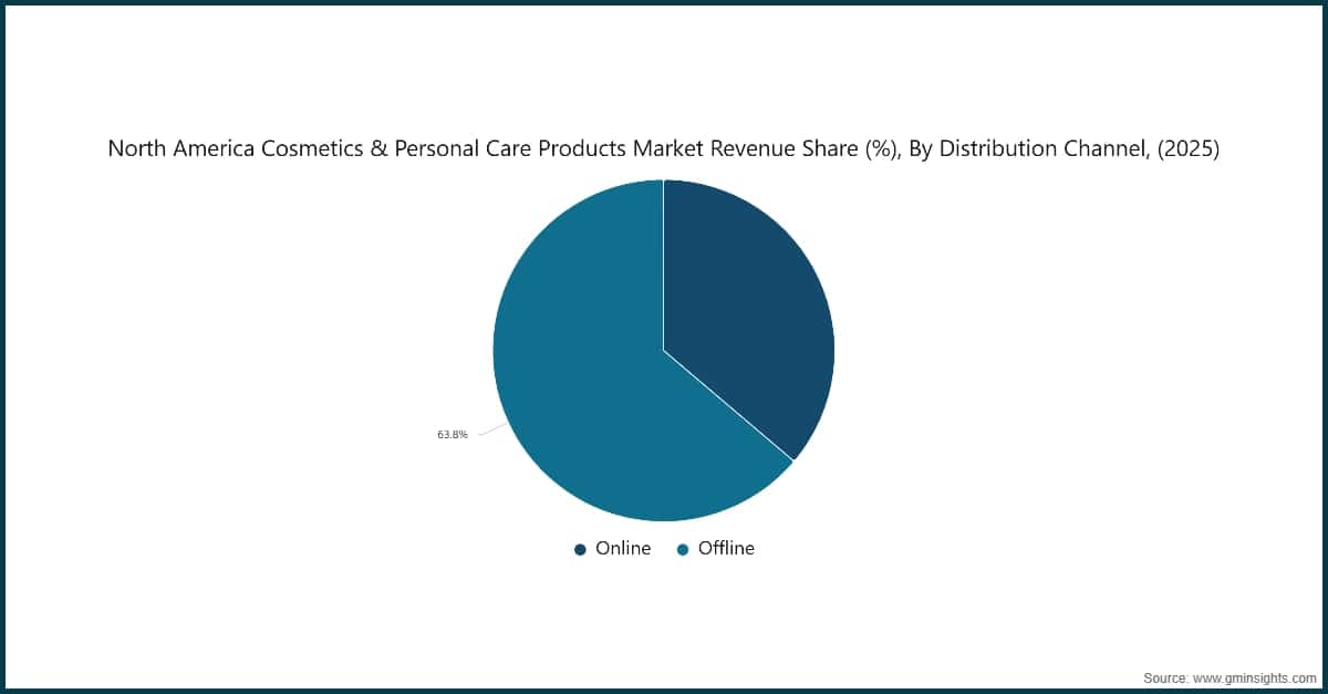 North America Cosmetics&nbsp;&&nbsp;Personal&nbsp;Care&nbsp;Products Market Revenue Share (%), By Distribution Channel, (2025)
