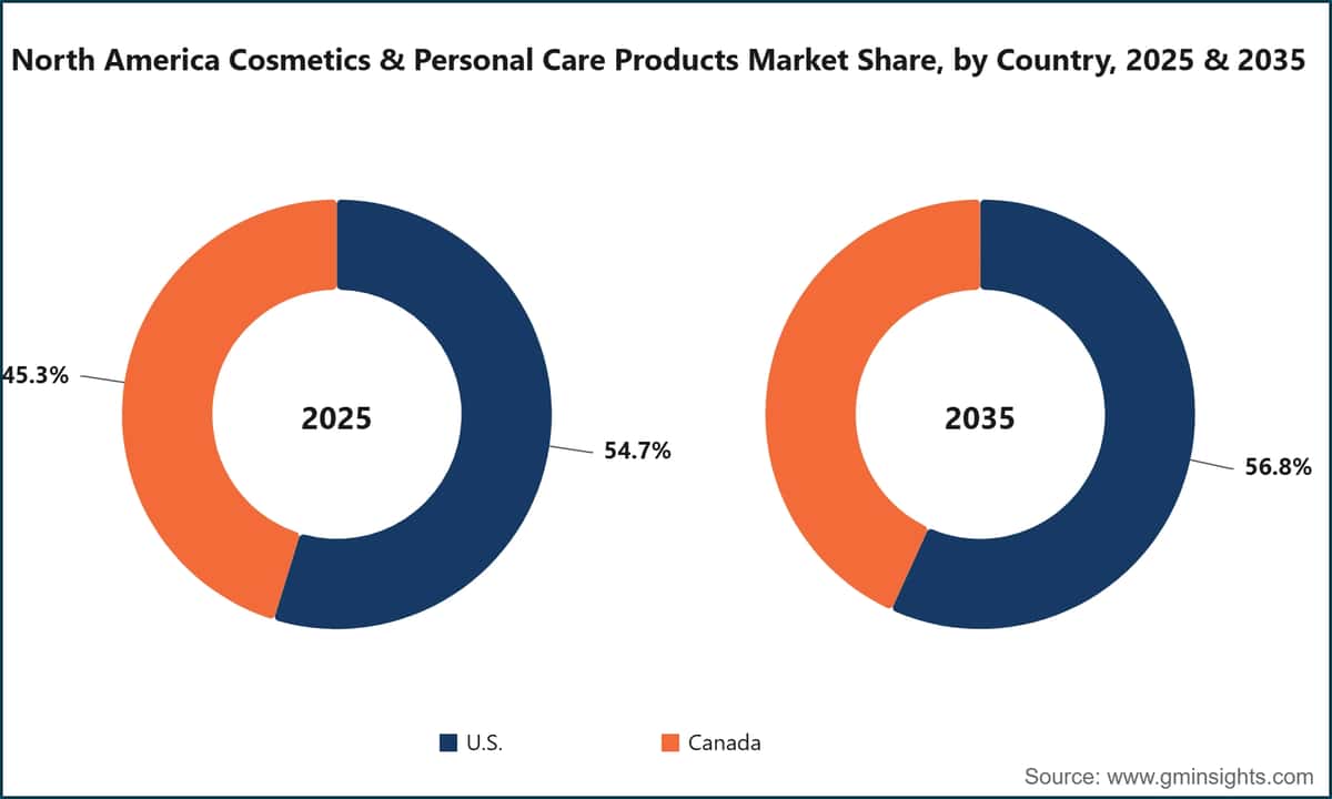 North America Cosmetics & Personal Care Products Market Share, by Country, 2025 & 2035