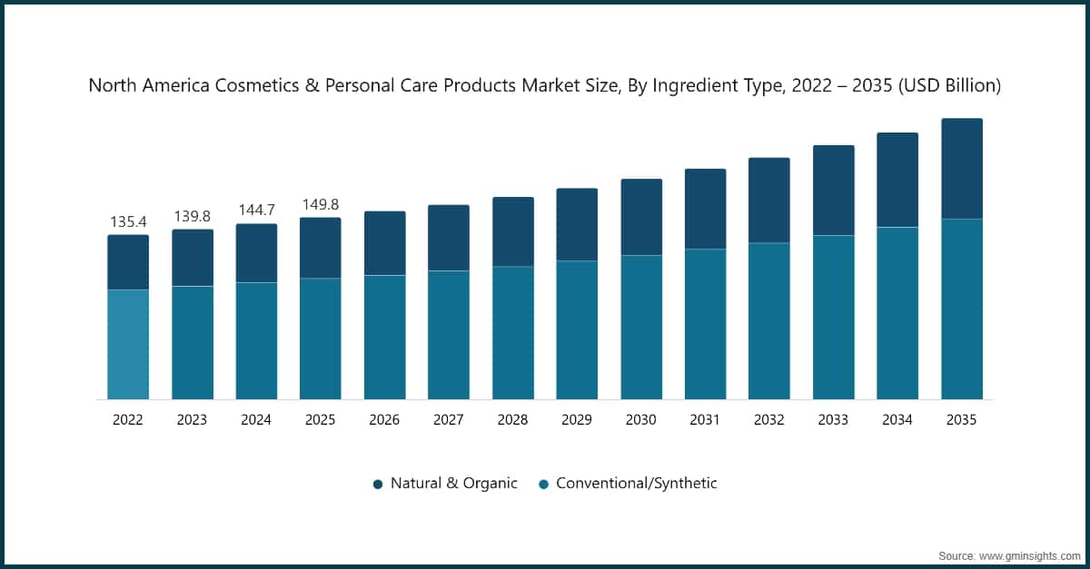 North America Cosmetics&nbsp;&&nbsp;Personal&nbsp;Care&nbsp;Products Market Size, By Ingredient Type, 2022 – 2035 (USD Billion)