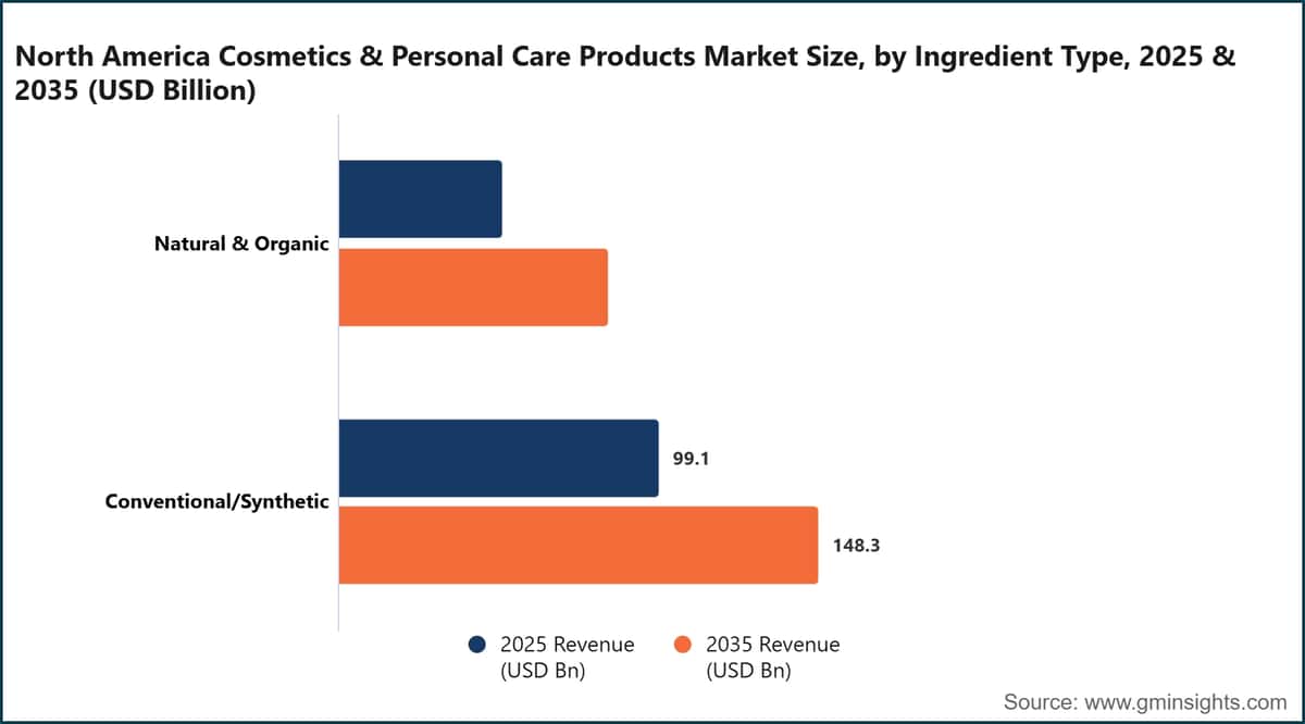 North America Cosmetics & Personal Care Products Market Size, by Ingredient Type, 2025 & 2035 (USD Billion)