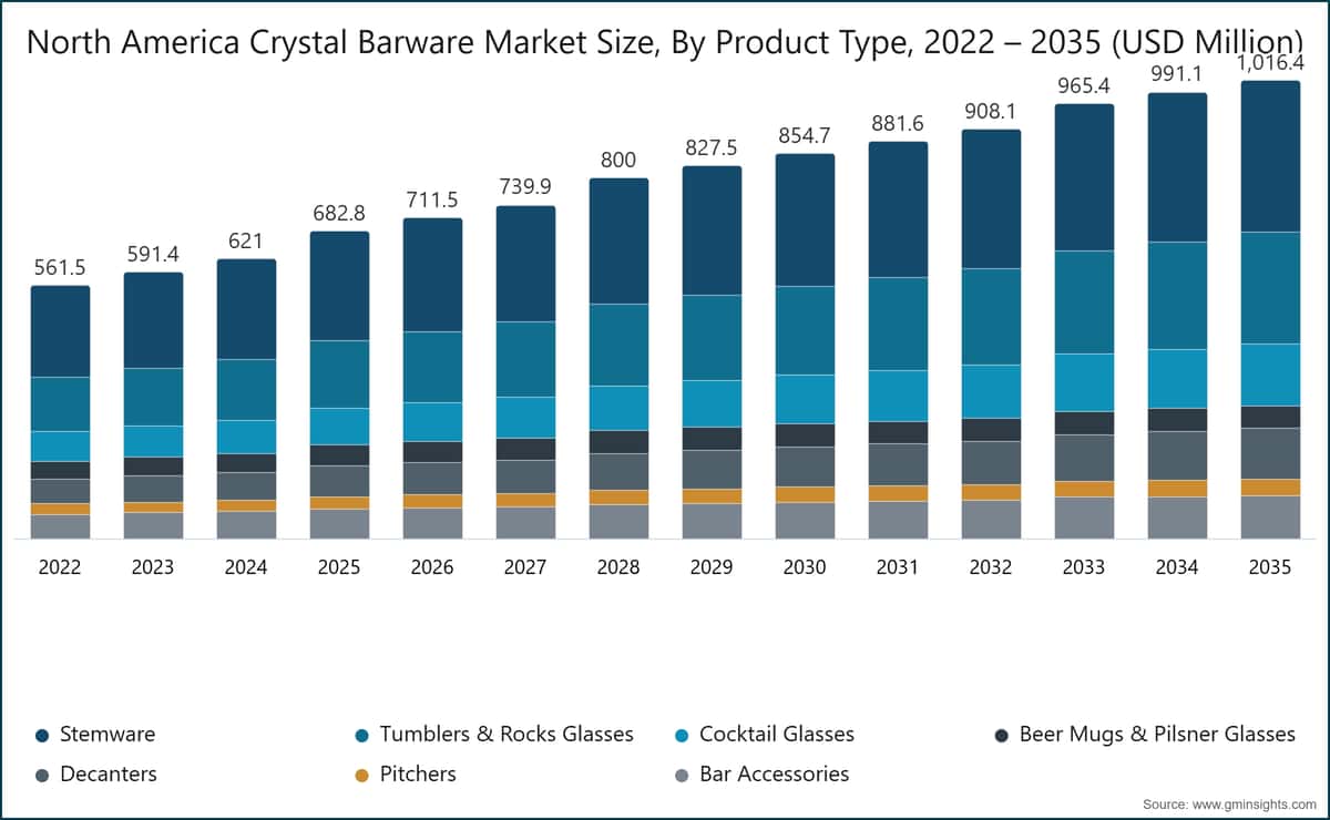 North America Crystal Barware Market Size, By Product Type, 2022 – 2035 (USD Million)