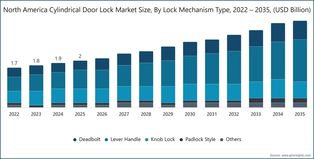 North America Cylindrical Door Lock Market Size, By Lock Mechanism Type, 2022 – 2035, (USD Billion)