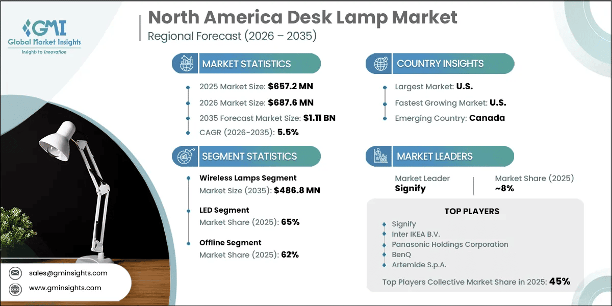 North America Desk Lamp Market Research Report