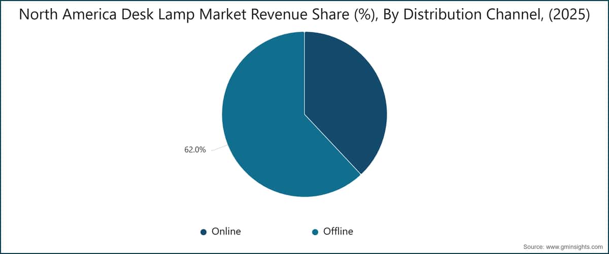North America Desk Lamp Market Revenue Share (%), By Distribution Channel, (2025)