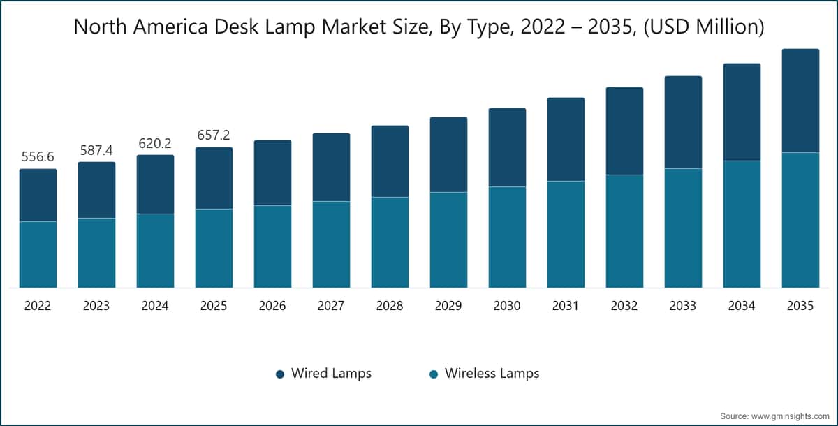 North America Desk Lamp Market Size, By Type, 2022 – 2035, (USD Million)