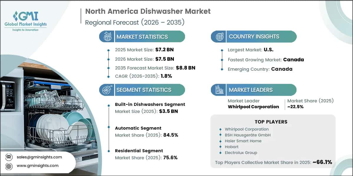 North America Dishwasher Market Research Report