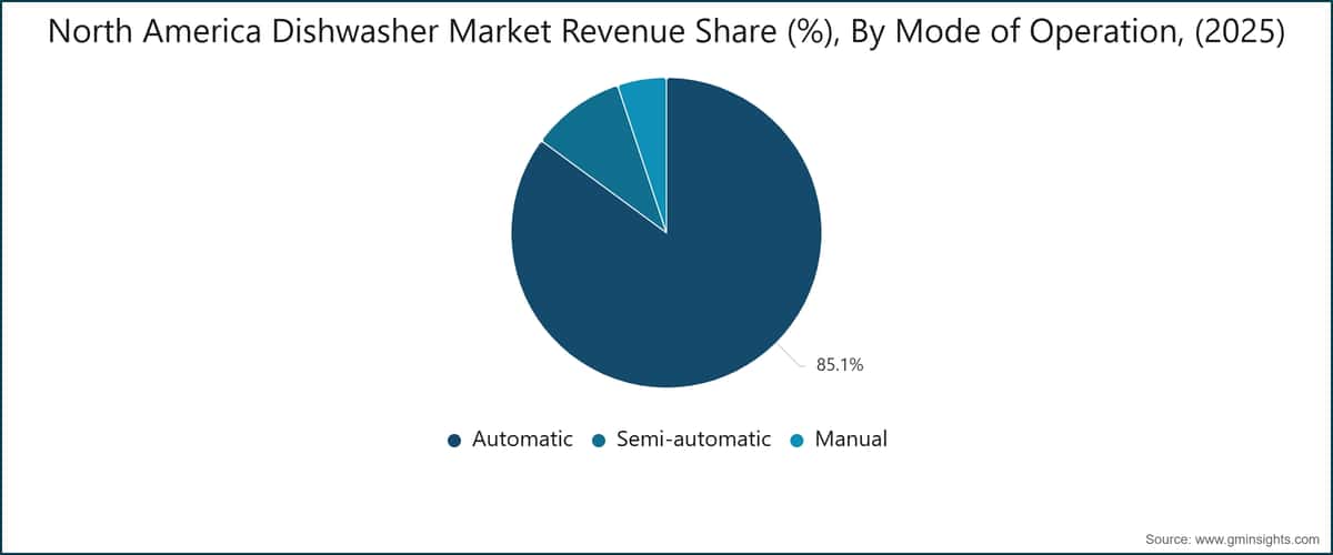 Nordamerikanischer Geschirrspülermarkt, Umsatzanteil (%), Nach Betriebsmodus, (2025)