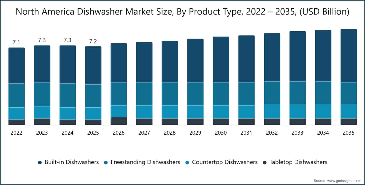 Nordamerikanischer Geschirrspülermarkt, Nach Produkttyp, 2022–2035 (Milliarden USD)