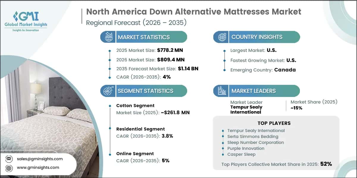 North America Down Alternative Mattresses Market Research Report