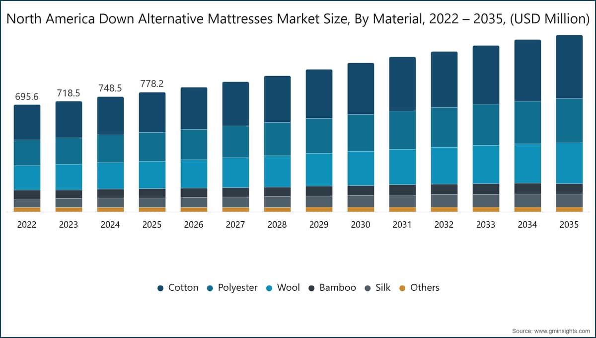North America Down Alternative Mattresses Market Size, By Material, 2022 – 2035, (USD Million)