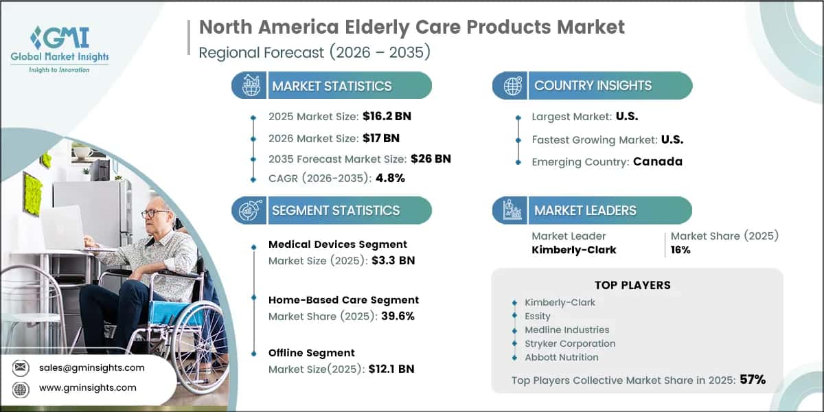 North America Elderly Care Products Market Research Report