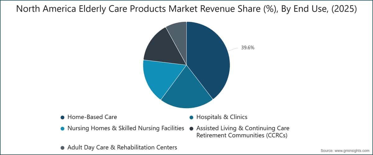 North America Elderly Care Products Market Revenue Share (%), By End Use, (2025)