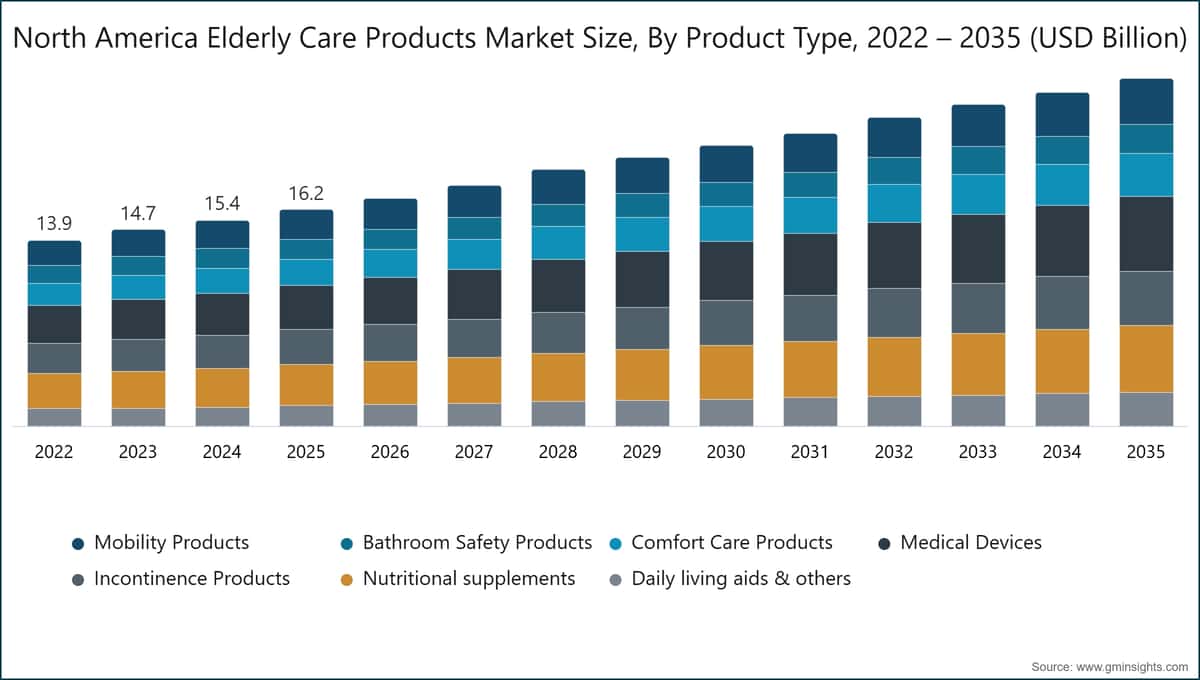 North America Elderly Care Products Market Size, By Product Type, 2022 – 2035 (USD Billion)