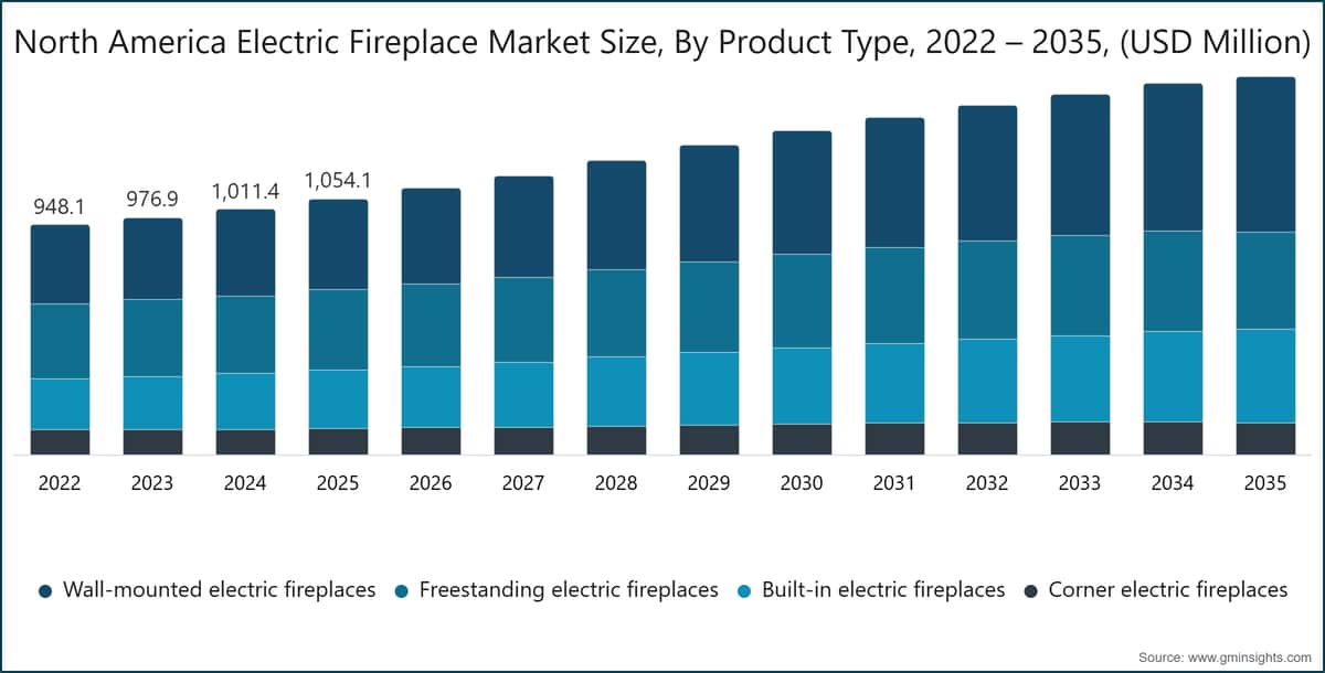 Taille du marché des foyers électriques en Amérique du Nord, par type de produit, 2022–2035 (millions de dollars USD)