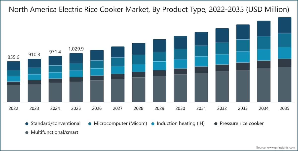 North America Electric Rice Cooker Market, By Product Type, 2022-2035 (USD Million)