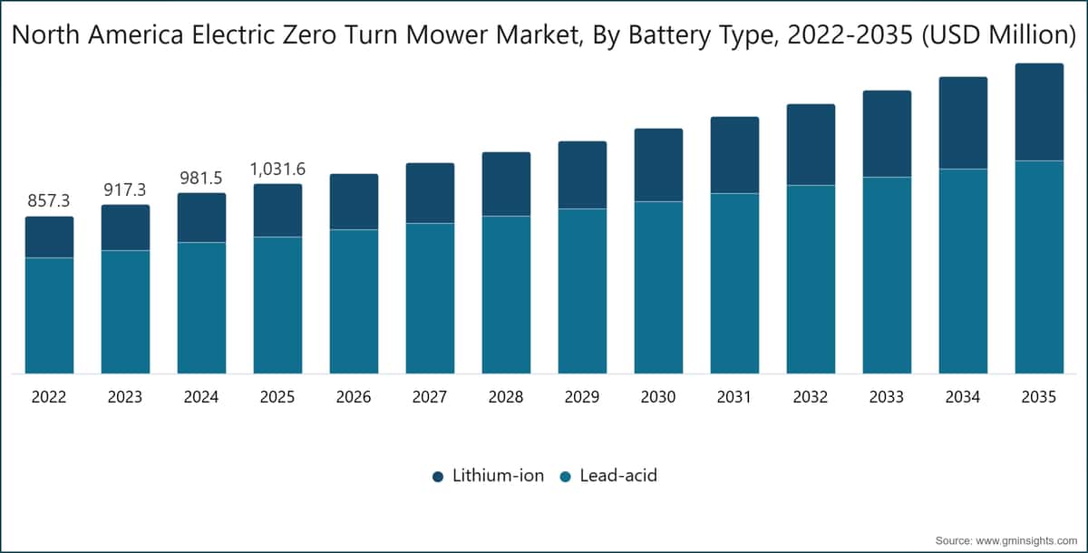 North America Electric Zero Turn Mower Market, By Battery Type, 2022-2035 (USD Million)