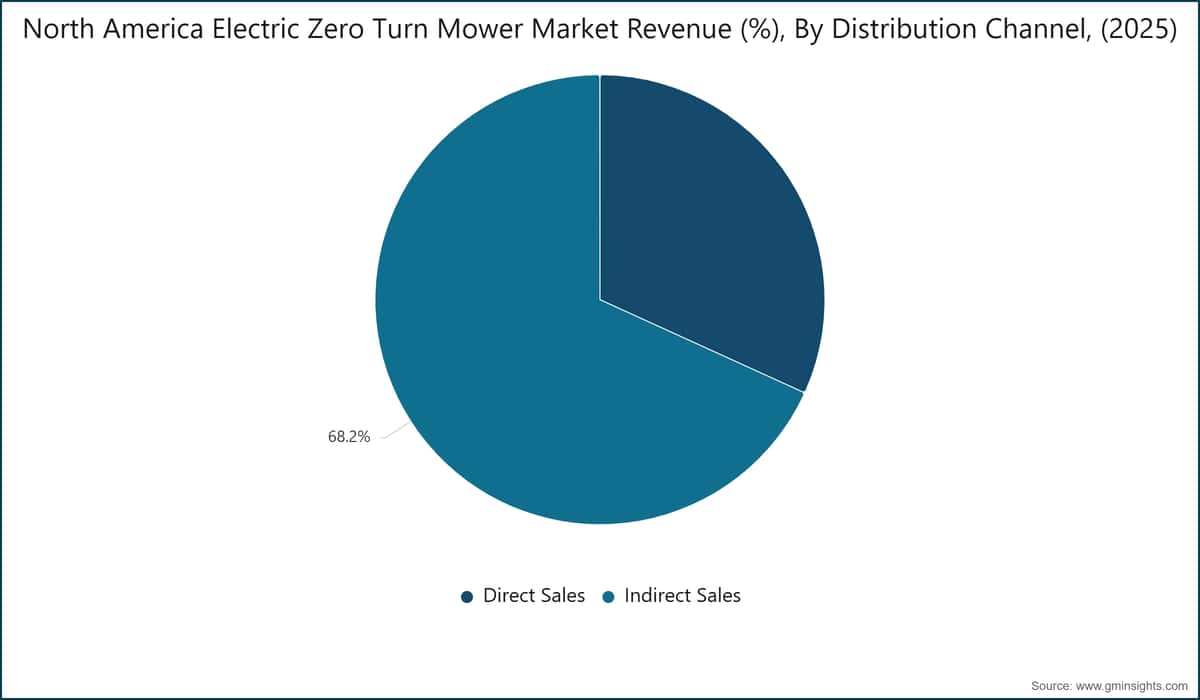 North America Electric Zero Turn Mower Market Revenue (%), By Distribution Channel, (2025)