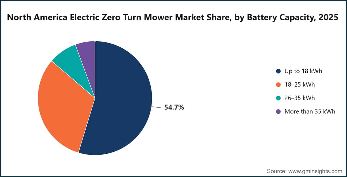 North America Electric Zero Turn Mower Market Share, by Battery Capacity, 2025