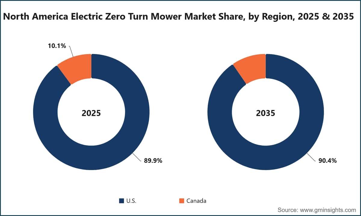 North America Electric Zero Turn Mower Market Share, by Region, 2025 & 2035