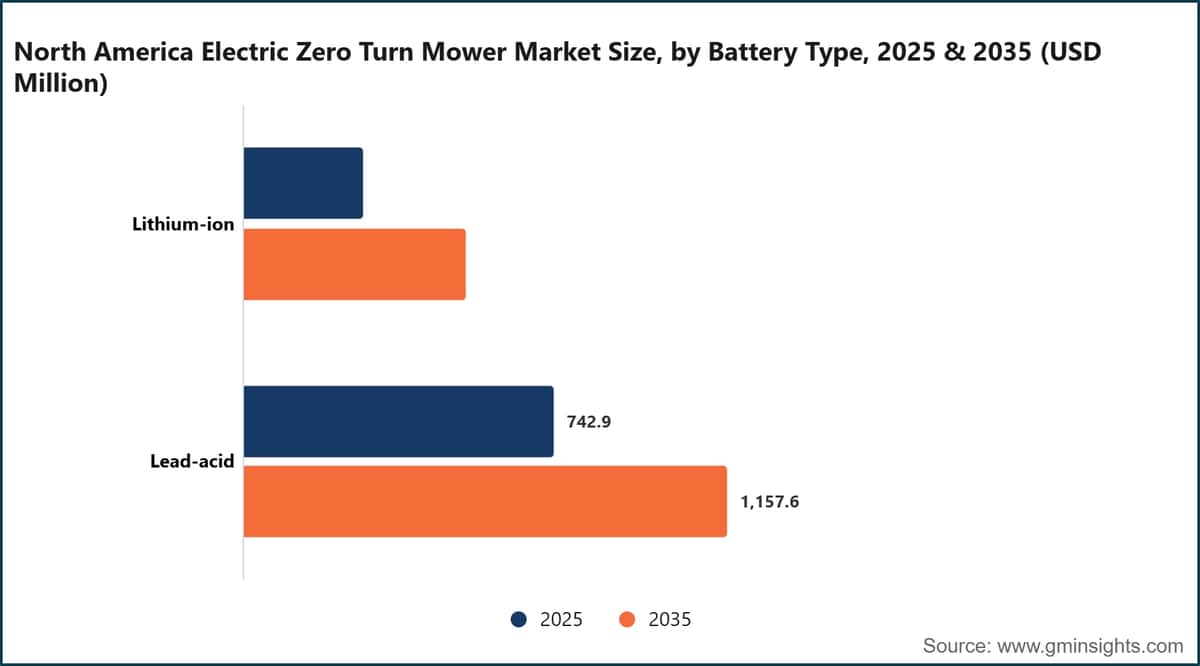 North America Electric Zero Turn Mower Market Size, by Battery Type, 2025 & 2035 (USD Million)