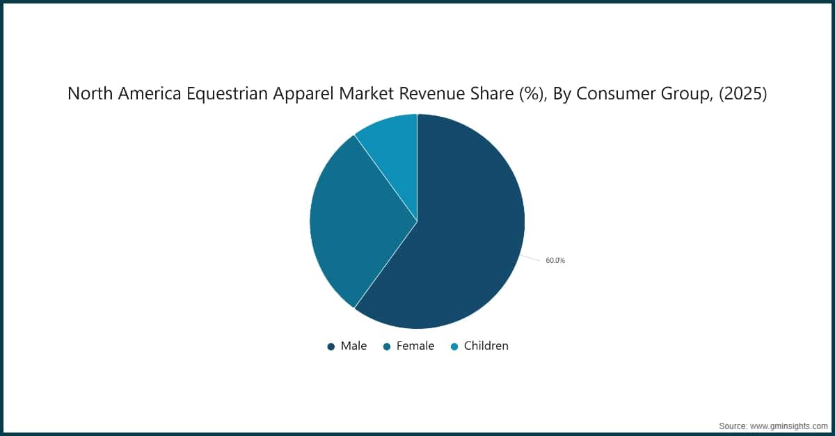 North America Equestrian Apparel Market Revenue Share (%), By Consumer Group, (2025)